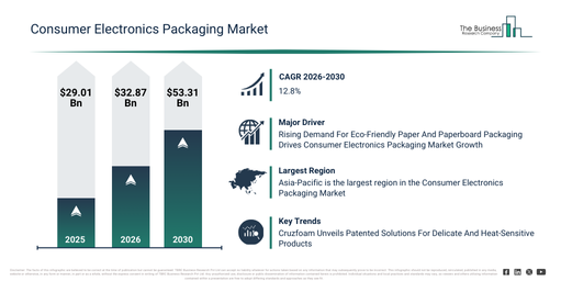 You are currently viewing Consumer Electronics Packaging Market Growth Outlook Reveals A CAGR Of 12.8% And A Market Value Of $53.31 Billion By 2030