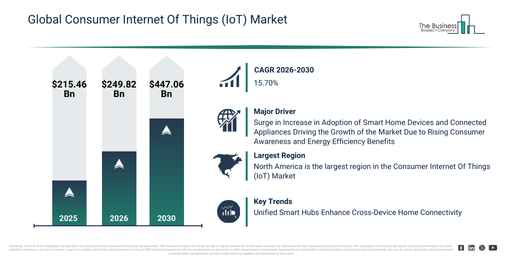 You are currently viewing Consumer Internet Of Things (IoT) Market Growth Through 2030 Creates New Strategic Opportunities