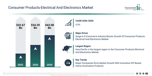 You are currently viewing Consumer Products-Electrical And Electronics Market Size Projected To Increase From $34.29 Billion To $43.08 Billion During The Forecast Period