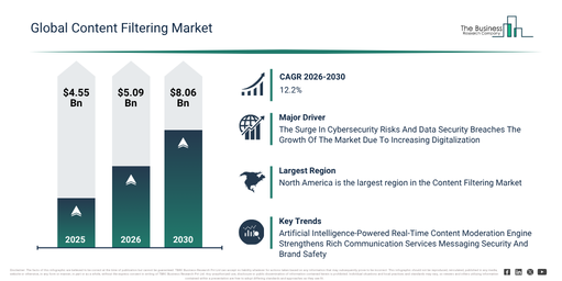 You are currently viewing Content Filtering  Market Forecast Signals New Revenue Opportunities Through 2030