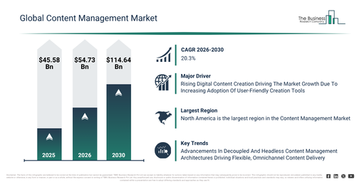 You are currently viewing Content Management  Market Trends Are Creating New Opportunities For Industry Leaders