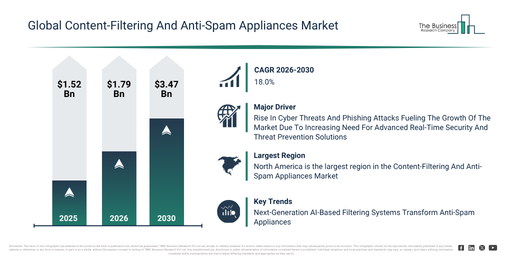 You are currently viewing Content-Filtering And Anti-Spam Appliances  Market Expansion Is Opening New Pathways For Strategic Investment