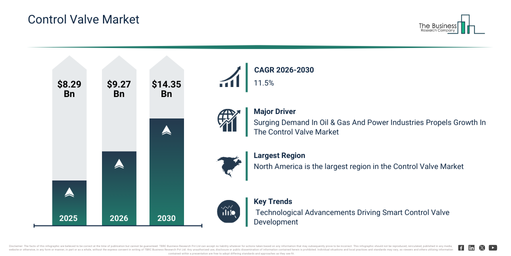 You are currently viewing Control Valve Market Growth Through 2030 Creates New Strategic Opportunities
