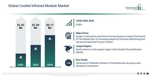 You are currently viewing Cooled Infrared Module Market Outlook Highlights The Next Major Growth Opportunities