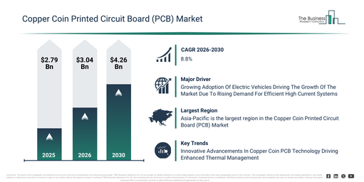 You are currently viewing Copper Coin Printed Circuit Board (PCB) Market Forecast Reveals Where Future Industry Value Will Be Created