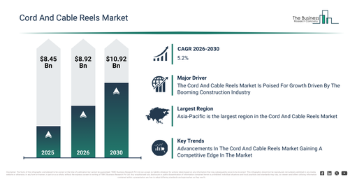 You are currently viewing Cord And Cable Reels Market Trends And Growth Drivers Point To Strong Future Potential