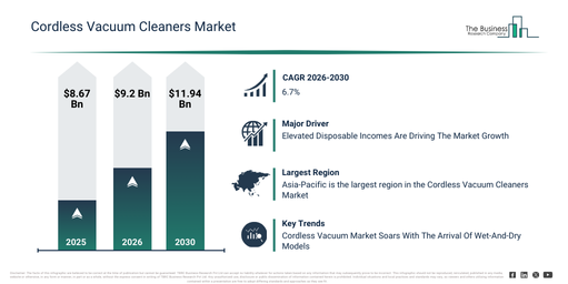 You are currently viewing Cordless Vacuum Cleaners Market Growth Is Accelerating As Industry Transformation Continues