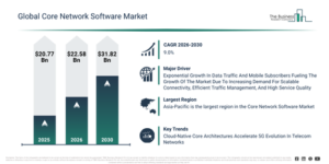 Read more about the article Core Network Software  Market Expected To Reach $31.82 Billion By 2030 As Growth Accelerates At 9% CAGR