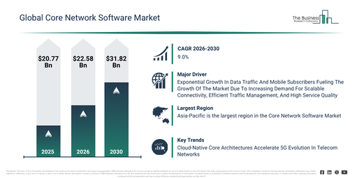 You are currently viewing Core Network Software  Market Expected To Reach $31.82 Billion By 2030 As Growth Accelerates At 9% CAGR