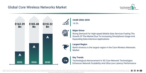 You are currently viewing Core Wireless Networks  Market Size Projected To Increase From $185.48 Billion To $318.32 Billion During The Forecast Period