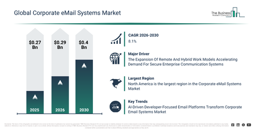 You are currently viewing Corporate eMail Systems  Market Growth Through 2030 Creates New Strategic Opportunities