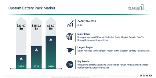 You are currently viewing Custom Battery Pack Market Set To Grow From $25.03 Billion In 2026 To $34.7 Billion By 2030 At A CAGR Of 8.5%