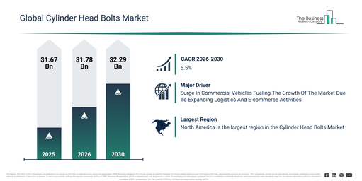 Read more about the article Cylinder Head Bolts Market Growth Through 2030 Creates New Strategic Opportunities