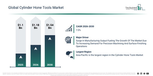 Read more about the article Cylinder Hone Tools Market Forecast Reveals Where Future Industry Value Will Be Created