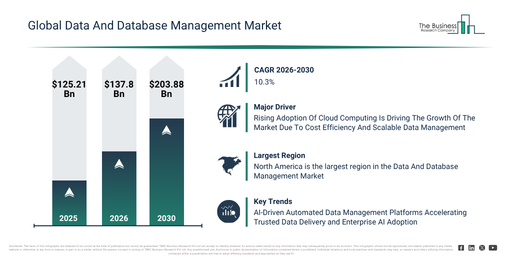 You are currently viewing Data And Database Management  Market Trends And Growth Drivers Point To Strong Future Potential