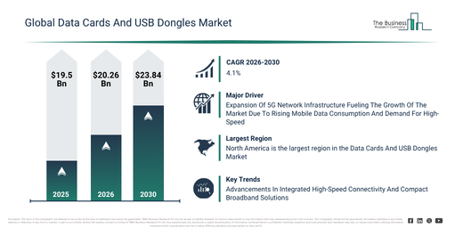 You are currently viewing Data Cards And USB Dongles  Market Outlook Highlights The Next Major Growth Opportunities