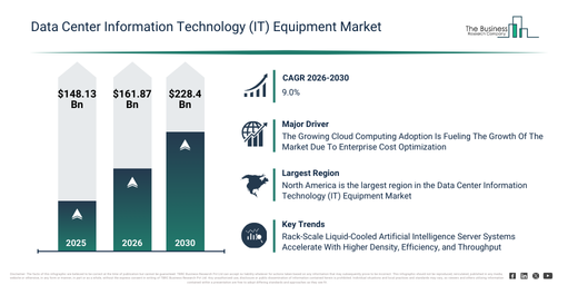 You are currently viewing Data Center Information Technology (IT) Equipment Market Growth Outlook Reveals A CAGR Of 9% And A Market Value Of $228.4 Billion By 2030