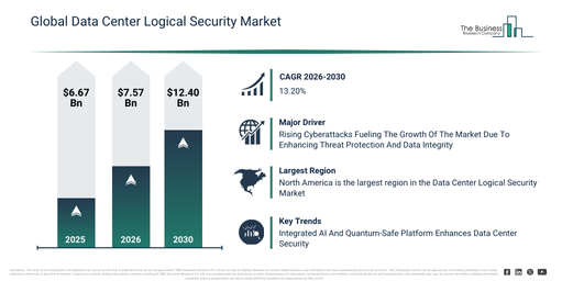 You are currently viewing Data Center Logical Security Market Growth Through 2030 Creates New Strategic Opportunities