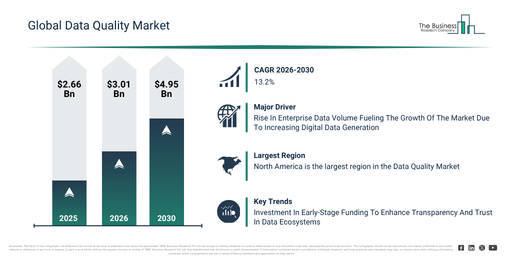 You are currently viewing Data Quality  Market Set To Grow From $3.01 Billion In 2026 To $4.95 Billion By 2030 At A CAGR Of 13.2%