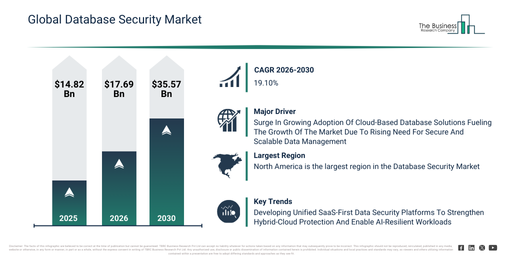 You are currently viewing Database Security Market Growth Is Accelerating As Industry Transformation Continues