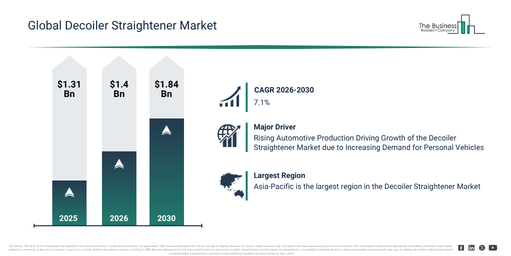 Read more about the article Decoiler Straightener Market Growth Is Accelerating As Industry Transformation Continues