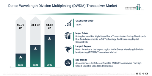 You are currently viewing Dense Wavelength Division Multiplexing (DWDM) Transceiver Market Trends Are Creating New Opportunities For Industry Leaders