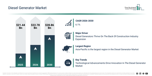 You are currently viewing Diesel Generator Market Expansion Is Opening New Pathways For Strategic Investment