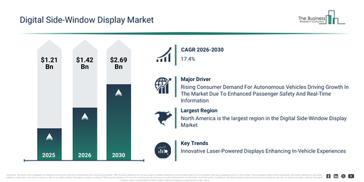 You are currently viewing Digital Side-Window Display Market Forecast Reveals Where Future Industry Value Will Be Created