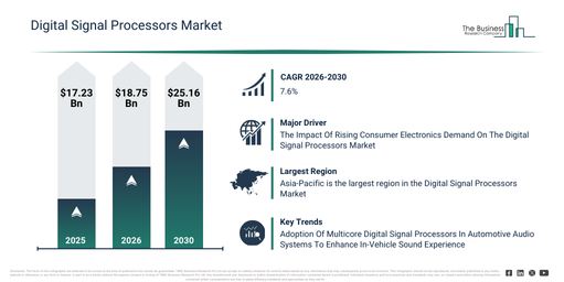 You are currently viewing Digital Signal Processors Market Expansion Is Reshaping Competitive Dynamics Across The Industry
