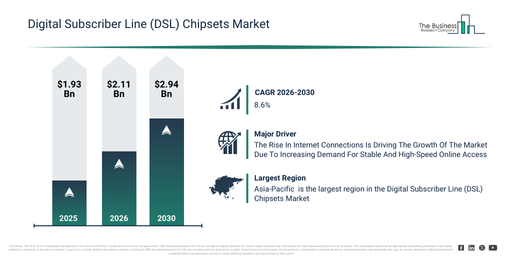 You are currently viewing Digital Subscriber Line (DSL) Chipsets Market Trends And Growth Drivers Point To Strong Future Potential