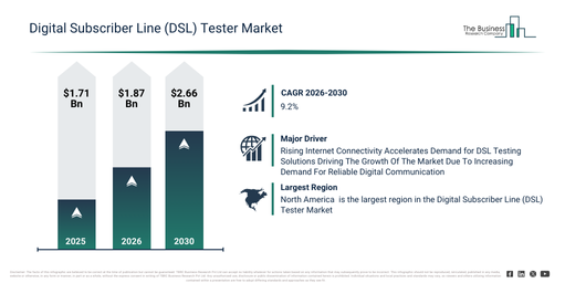 You are currently viewing Digital Subscriber Line (DSL) Tester Market Outlook Highlights The Next Major Growth Opportunities