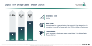 Read more about the article Digital Twin Bridge Cable Tension Market Report 2026 Market Expansion Is Reshaping Competitive Dynamics Across The Industry