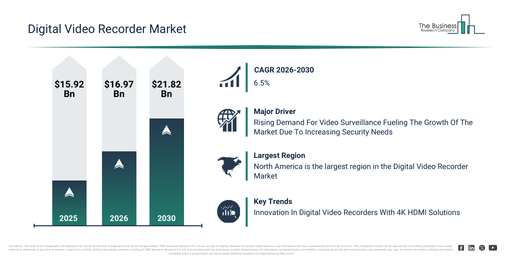 You are currently viewing Digital Video Recorder Market Forecast Signals New Revenue Opportunities Through 2030