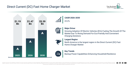 You are currently viewing Direct Current (DC) Fast Home Charger Market Expected To Reach $3.39 Billion By 2030 As Growth Accelerates At 23.2% CAGR