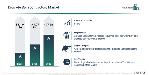 You are currently viewing Discrete Semiconductors Market Growth Outlook Reveals A CAGR Of 11.9% And A Market Value Of $77 Billion By 2030
