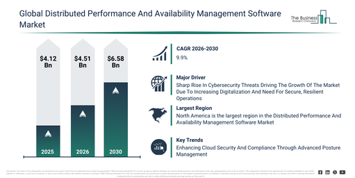 You are currently viewing Distributed Performance And Availability Management Software Market Set To Grow From $4.51 Billion In 2026 To $6.58 Billion By 2030 At A CAGR Of 9.9%