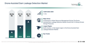 Read more about the article Drone-Assisted Dam Leakage Detection Market Report 2026 Market Expected To Reach $2.15 Billion By 2030 As Growth Accelerates At 17.4% CAGR