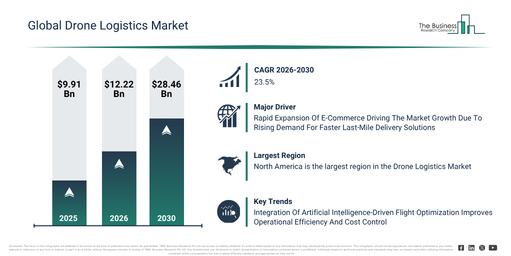 You are currently viewing Drone Logistics  Market Outlook Highlights The Next Major Growth Opportunities