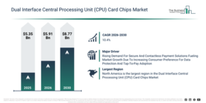 Read more about the article Dual Interface Central Processing Unit (CPU) Card Chips Market Set To Grow From $5.91 Billion In 2026 To $8.77 Billion By 2030 At A CAGR Of 10.4%