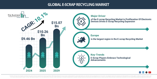 You are currently viewing E-scrap Recycling Market Expansion Is Opening New Pathways For Strategic Investment