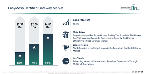 You are currently viewing EasyMesh Certified Gateway Market Forecast Reveals Where Future Industry Value Will Be Created