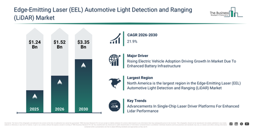 You are currently viewing Edge-Emitting Laser (EEL) Automotive Light Detection and Ranging (LiDAR) Market Growth Is Reshaping Competitive Advantage Across The Industry