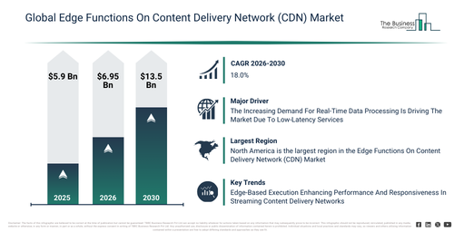 You are currently viewing Edge Functions On Content Delivery Network (CDN) Market Outlook Highlights The Next Major Growth Opportunities