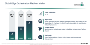 Read more about the article Edge Orchestration Platform Market Forecast Signals New Revenue Opportunities Through 2030