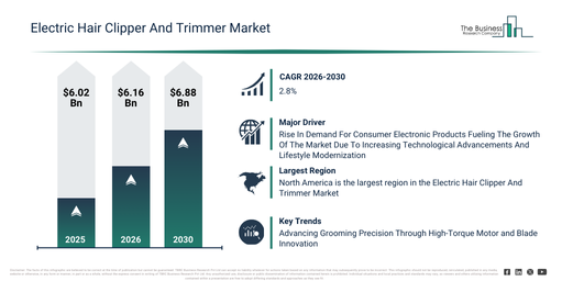 You are currently viewing Electric Hair Clipper And Trimmer Market Growth Through 2030 Creates New Strategic Opportunities