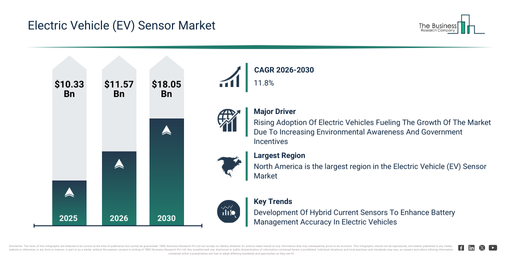 You are currently viewing Electric Vehicle (EV) Sensor Market Size Projected To Increase From $11.57 Billion To $18.05 Billion During The Forecast Period