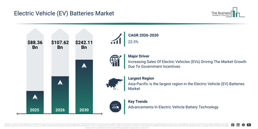 You are currently viewing Electric Vehicle (EV) Batteries Market Set To Grow From $107.62 Billion In 2026 To $242.11 Billion By 2030 At A CAGR Of 22.5%