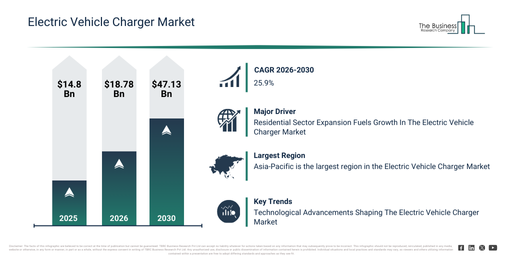 You are currently viewing Electric Vehicle Charger Market Growth Through 2030 Creates New Strategic Opportunities