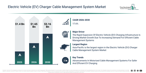 You are currently viewing Electric Vehicle (EV) Charger Cable Management System Market Expected To Reach $3.16 Billion By 2030 As Growth Accelerates At 17.6% CAGR