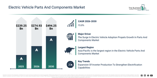 You are currently viewing Electric Vehicle Parts And Components Market Trends And Growth Drivers Point To Strong Future Potential